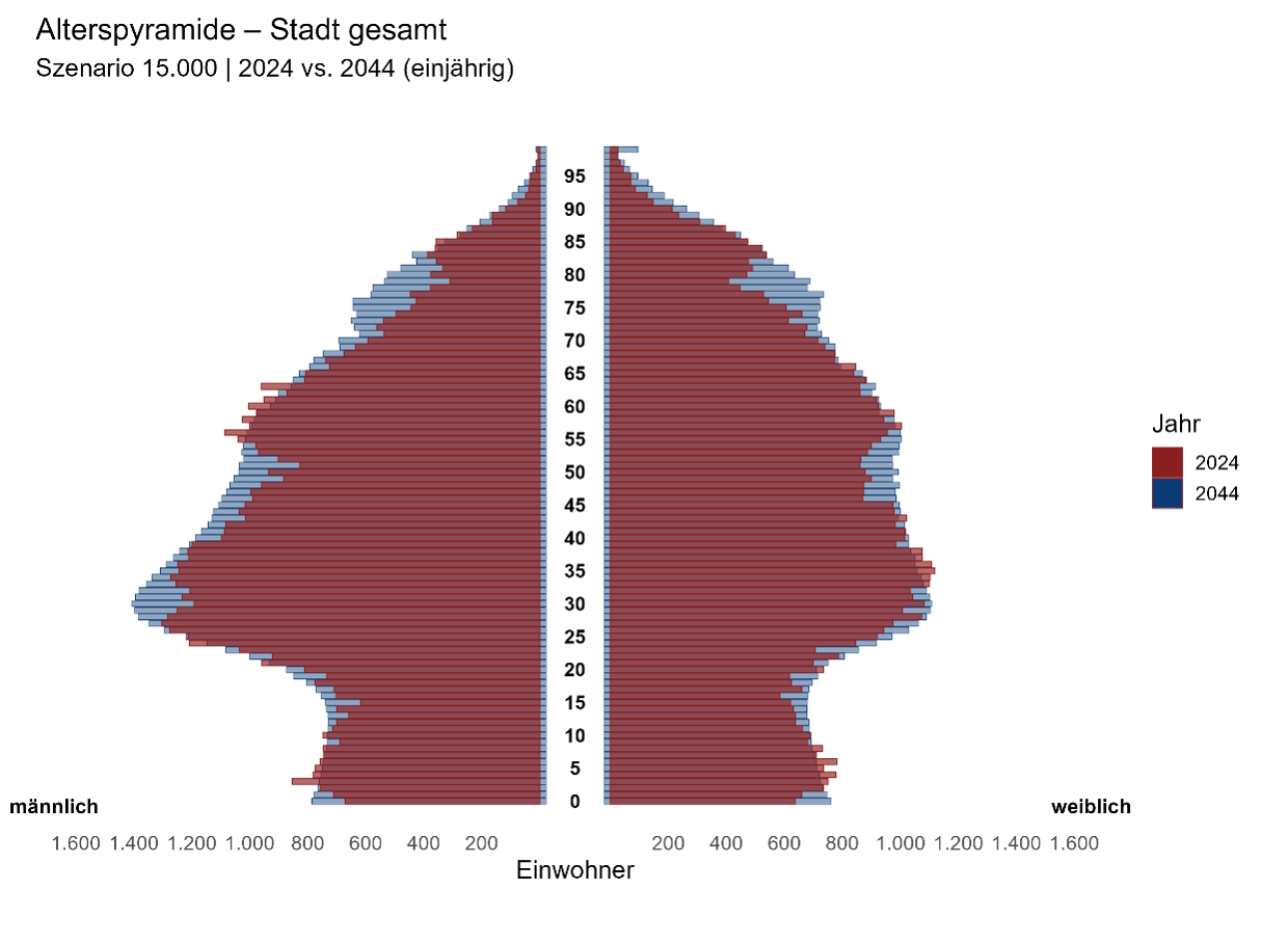 Bevölkerung in Ingolstadt nach Altersjahren im Vergleich 2024 und 2044 (Variante 2)
